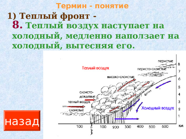 Термин - понятие 1) Теплый фронт - 8.  Теплый воздух наступает на холодный, медленно наползает на холодный, вытесняя его. назад 