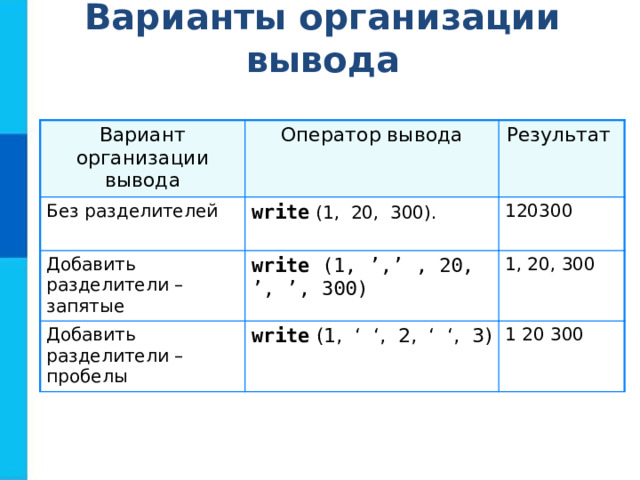 Варианты организации вывода Вариант организации вывода Оператор вывода Без разделителей Результат write (1, 20, 300). Добавить разделители – запятые write (1, ’,’  , 20, ’,  ’, 300) 120300 Добавить разделители – пробелы 1, 20, 300 write (1, ‘ ‘, 2, ‘ ‘, 3) 1 20 300 