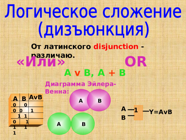 От латинского disjunction - различаю. «Или» OR A  v  B,  A  +  B Диаграмма Эйлера-Венна: AvB B A А В 0 0 0 0 1 1 1 0 1 1 1 1 A 1   Y=AvB В А В 