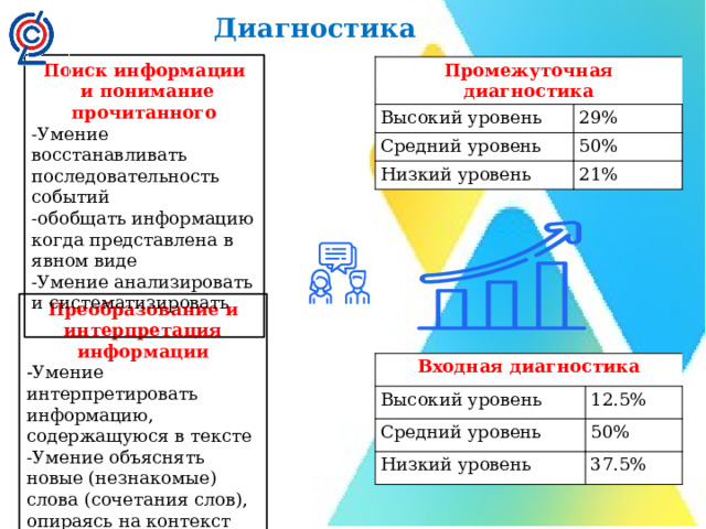 Диагностика Поиск информации  и понимание прочитанного -Умение восстанавливать последовательность событий -обобщать информацию когда представлена в явном виде -Умение анализировать и систематизировать  Промежуточная диагностика Высокий уровень 29% Средний уровень 50% Низкий уровень 21% Преобразование и интерпретация информации - Умение интерпретировать информацию, содержащуюся в тексте -Умение объяснять новые (незнакомые) слова (сочетания слов), опираясь на контекст  Входная диагностика Высокий уровень Средний уровень 12.5% 50% Низкий уровень 37.5% 