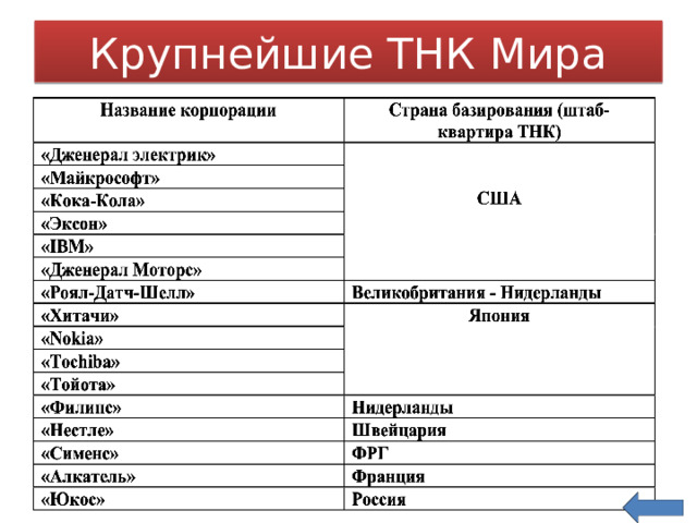 Крупнейшие ТНК Мира 