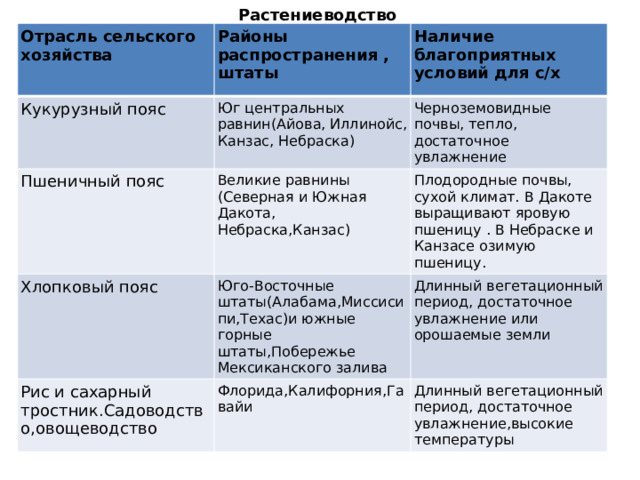 Растениеводство Отрасль сельского хозяйства Кукурузный пояс Районы распространения , Юг центральных равнин(Айова, Иллинойс, Канзас, Небраска) Пшеничный пояс штаты Наличие благоприятных условий для с/х Великие равнины (Северная и Южная Дакота, Небраска,Канзас) Хлопковый пояс Черноземовидные почвы, тепло, достаточное увлажнение Юго-Восточные штаты(Алабама,Миссисипи,Техас)и южные горные штаты,Побережье Мексиканского залива Плодородные почвы, сухой климат. В Дакоте выращивают яровую пшеницу . В Небраске и Канзасе озимую пшеницу. Рис и сахарный тростник.Садоводство,овощеводство Длинный вегетационный период, достаточное увлажнение или орошаемые земли Флорида,Калифорния,Гавайи Длинный вегетационный период, достаточное увлажнение,высокие температуры 