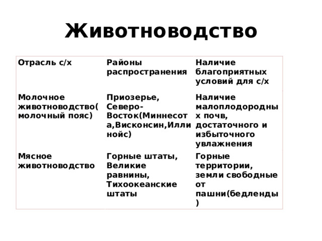 Животноводство Отрасль с/х Районы распространения Молочное животноводство(молочный пояс) Наличие благоприятных условий для с/х Приозерье, Северо-Восток(Миннесота,Висконсин,Иллинойс) Мясное животноводство Горные штаты, Великие равнины, Тихоокеанские штаты Наличие малоплодородных почв, достаточного и избыточного увлажнения Горные территории, земли свободные от пашни(бедленды) 