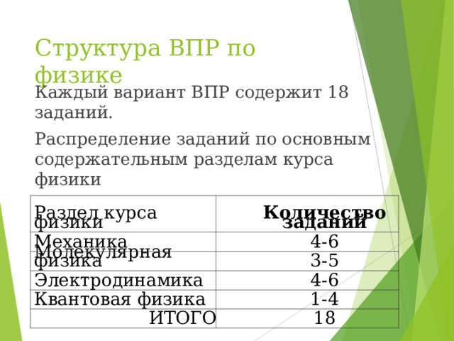 Структура ВПР по физике Каждый вариант ВПР содержит 18 заданий. Распределение заданий по основным содержательным разделам курса физики Раздел курса физики Механика Количество заданий Молекулярная физика 4-6 3-5 Электродинамика Квантовая физика 4-6 ИТОГО 1-4 18 