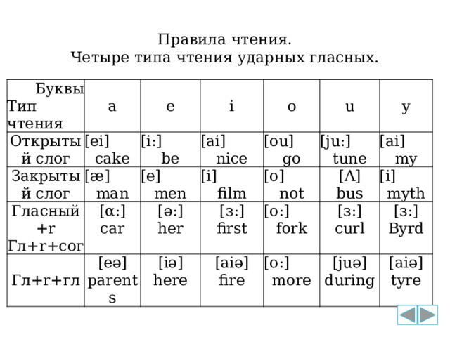 Правила чтения. Четыре типа чтения ударных гласных. Буквы Тип чтения Открытый слог a Закрытый слог [ei] cake [æ] e Гласный+r [i:] man i [α:] [e] Гл+r+сог [ai] be Гл+r+гл o car men [i] nice [eә] [ә:] [ou] parents film u [iә] her [з:] [ju:] go [o] [Λ] not y first [aiә] here tune [ai] [o:] bus fire [o:] [i] my [з:] fork curl more [juә] myth [з:] during Byrd [aiә] tyre 
