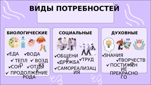 ВИДЫ ПОТРЕБНОСТЕЙ БИОЛОГИЧЕСКИЕ СОЦИАЛЬНЫЕ ДУХОВНЫЕ ЕДА ВОДА ЗНАНИЯ ОБЩЕНИЕ ТРУД ТВОРЧЕСТВО ВОЗДУХ ТЕПЛО ДРУЖБА ПОСТИЖЕНИЕ ПРЕКРАСНОГО ОТДЫХ СОН САМОРЕАЛИЗАЦИЯ ПРОДОЛЖЕНИЕ РОДА 