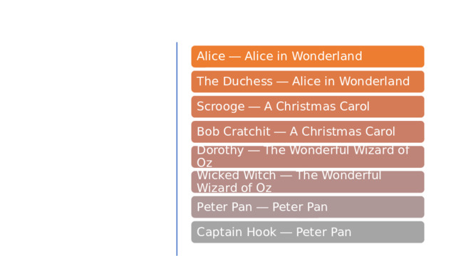 Alice ― Alice in Wonderland  The Duchess ― Alice in Wonderland  Scrooge ― A Christmas Carol  Bob Cratchit ― A Christmas Carol  Dorothy ― The Wonderful Wizard of Oz  Wicked Witch ― The Wonderful Wizard of Oz  Peter Pan ― Peter Pan  Captain Hook ― Peter Pan 