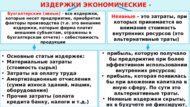 Издержки экономические - Бухгалтерские (явные) - все издержки, которые несет предприятие, приобретая факторы производства (т.е. это внешние издержки, которые фирма платит внешним субъектам, отражены в бухгалтерском отчете) – себестоимость продукции  Неявные - это затраты, при которых принимается во внимание стоимость внутренних ресурсов (это альтернативные траты) Основные статьи издержек: Материальные затраты (стоимость сырья) Затраты на оплату труда Амортизационные отчисления (сумма износа зданий, машин, оборудования) Прочие затраты (оплата кредита банку, налоги и т.д.) прибыль, которую получало бы предприятие при более эффективном использовании внутренних ресурсов; прибыль, которая появилась бы при вложении капитала в иную сферу. По сути это альтернативные траты. Неявные издержки скрыты, их в бухучете не фиксируют. 