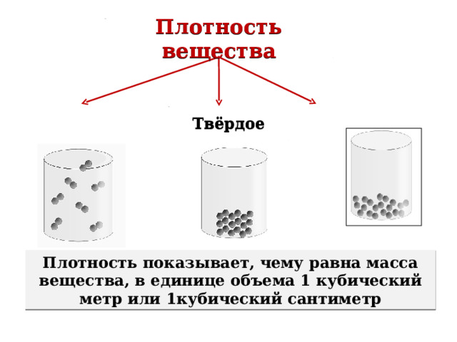 Эти отличия можно объяснить строением веществ. Вы помните, что все вещества состоят из атомов и молекул и промежутков между ними. Различные вещества состоят из различных молекул, с разными массами. Промежутки между молекулами будут так же различны. В некоторых веществах молекулы «плотно упакованы», в других промежутки между молекулами большие. Поэтому говорят, что вещества имеют различную плотность  