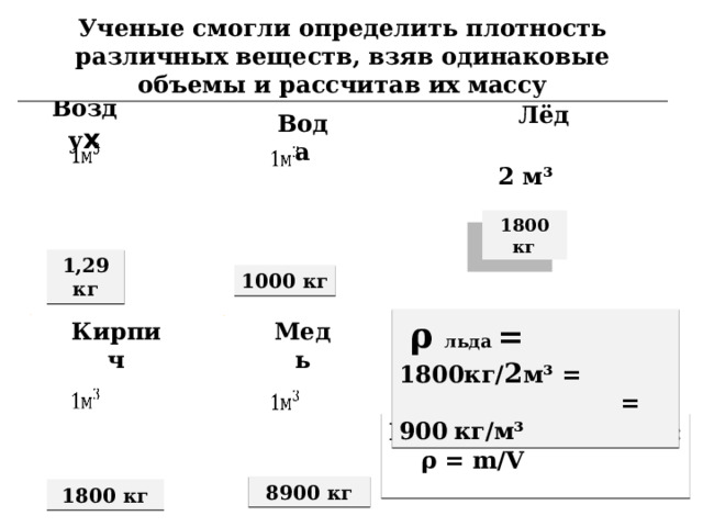  Плотность вещества зависит:    - от массы атомов, из которых состоит вещество - от плотности упаковки атомов и молекул в веществе.    Чем больше масса атомов, тем больше плотность.  Сравнивая алюминий и железо, железо и ртуть мы убеждаемся, что так оно и есть.  Но, если рассматривать одно и то же вещество в разных агрегатных состояниях, то мы увидим , что плотность его будет разной!     