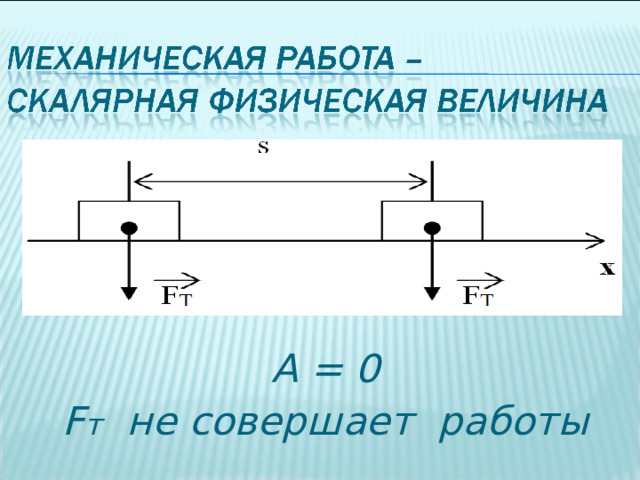       A = 0 F т   не совершает работы 