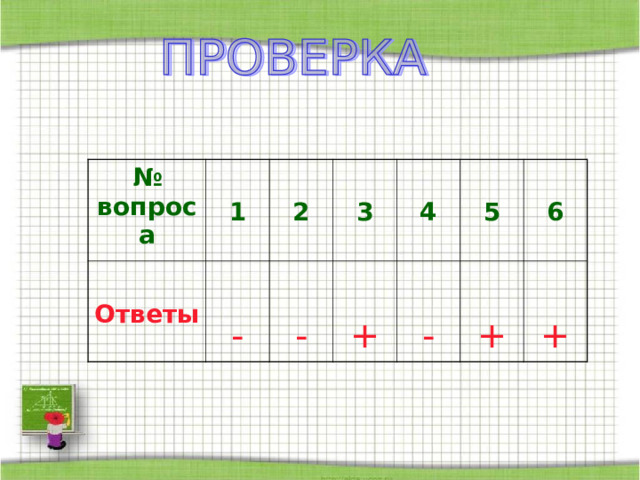 № вопроса  1  Ответы  2 -  3 -  4 +  5 -  6 + + 