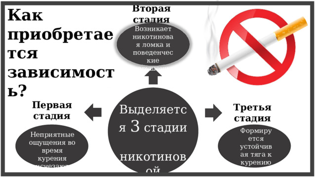 Вторая стадия Как приобретается зависимость? Возникает никотиновая ломка и поведенческие нарушения Первая стадия Третья стадия Выделяется 3 стадии  никотиновой зависимости Формируется устойчивая тяга к курению Неприятные ощущения во время курения исчезают 2 