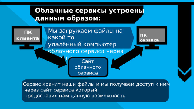 Облачные сервисы устроены данным образом: Мы загружаем файлы на какой то удалённый компьютер облачного сервиса через интернет  ПК клиента ПК сервиса Сайт облачного сервиса Сервис хранит наши файлы и мы получаем доступ к ним  через сайт сервиса который  предоставил нам данную возможность 