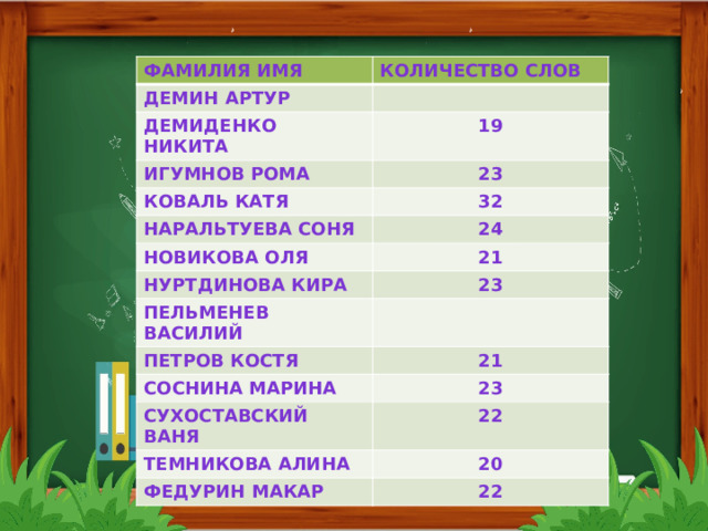 Фамилия Имя Количество слов Демин Артур Демиденко Никита 19 Игумнов Рома 23 Коваль Катя 32 Наральтуева Соня 24 Новикова Оля 21 Нуртдинова Кира 23 Пельменев Василий Петров Костя 21 Соснина Марина 23 Сухоставский Ваня 22 Темникова Алина 20 Федурин Макар 22 
