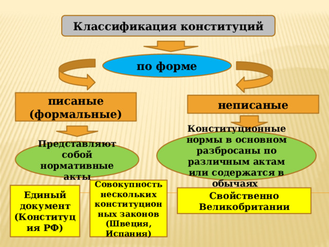 Классификация конституций по форме писаные (формальные) неписаные Конституционные нормы в основном разбросаны по различным актам или содержатся в обычаях Представляют собой нормативные акты Совокупность нескольких конституционных законов (Швеция, Испания) Единый документ (Конституция РФ) Свойственно Великобритании 