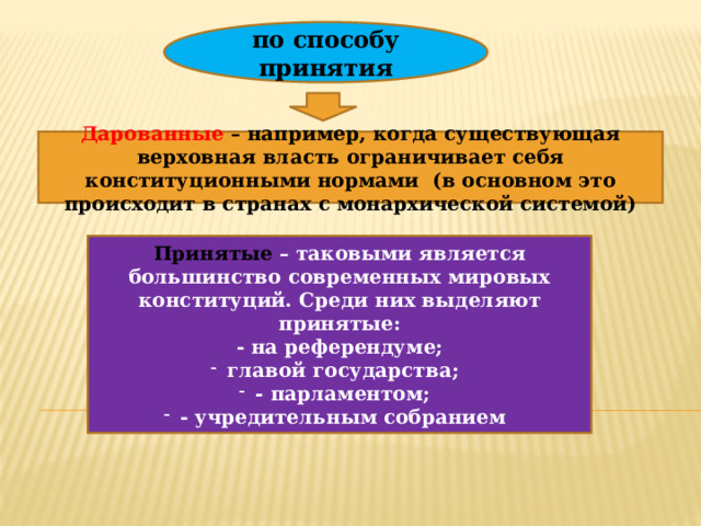 по способу принятия Дарованные – например, когда существующая верховная власть ограничивает себя конституционными нормами (в основном это происходит в странах с монархической системой) Принятые – таковыми является большинство современных мировых конституций. Среди них выделяют принятые: - на референдуме; главой государства; - парламентом; - учредительным собранием 