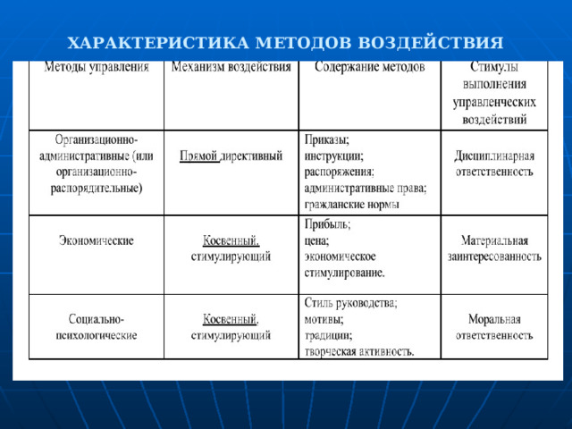 ХАРАКТЕРИСТИКА МЕТОДОВ ВОЗДЕЙСТВИЯ 
