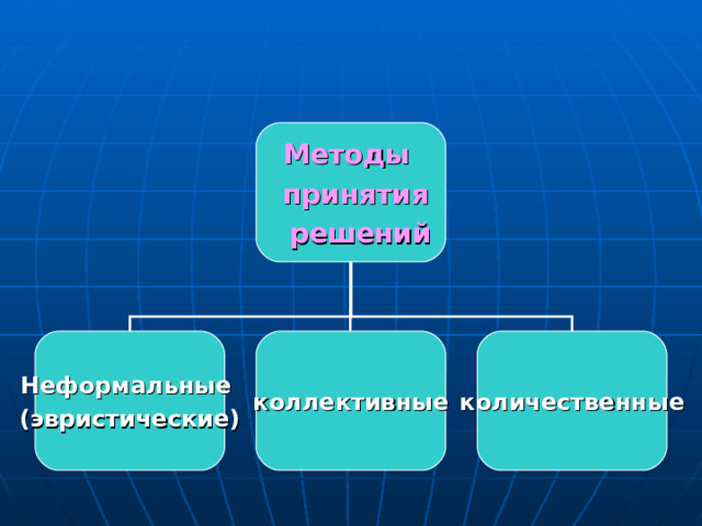 Методы  принятия  решений Неформальные (эвристические) коллективные количественные 