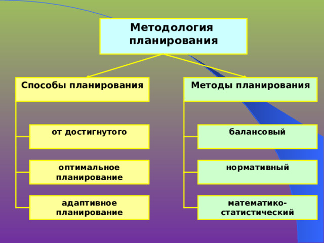 Методология планирования Методы планирования Способы планирования балансовый от достигнутого нормативный оптимальное планирование математико-статистический адаптивное планирование 