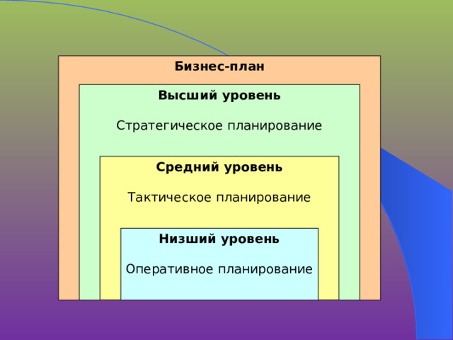 Бизнес-план Высший уровень  Стратегическое планирование Средний уровень  Тактическое планирование Низший уровень Оперативное планирование 