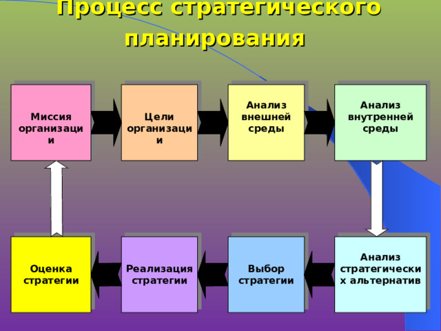 Процесс стратегического планирования   Анализ внутренней среды  Анализ внешней среды  Цели организации   Миссия организации   Реализация стратегии  Выбор стратегии  Анализ стратегических альтернатив  Оценка стратегии 