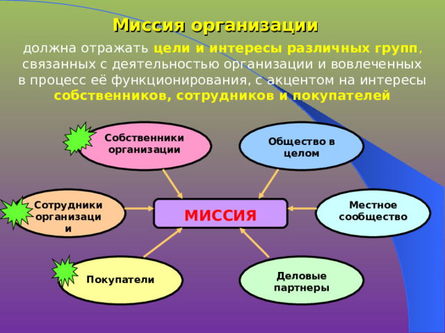 Миссия организации должна отражать цели и интересы различных групп , связанных с деятельностью организации и вовлеченных в процесс её функционирования, с акцентом на интересы собственников, сотрудников и покупателей  Собственники организации Общество в целом Местное сообщество Сотрудники организации  МИССИЯ    Деловые партнеры Покупатели 