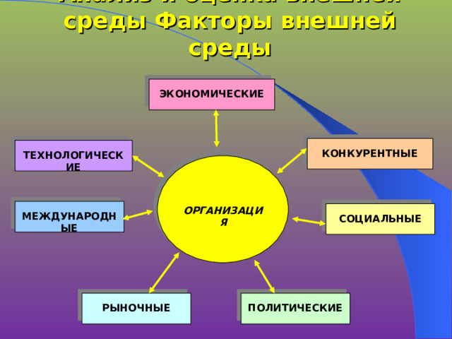 Анализ и оценка внешней среды Факторы внешней среды  ЭКОНОМИЧЕСКИЕ  КОНКУРЕНТНЫЕ  ТЕХНОЛОГИЧЕСКИЕ   ОРГАНИЗАЦИЯ  МЕЖДУНАРОДНЫЕ  СОЦИАЛЬНЫЕ  РЫНОЧНЫЕ  ПОЛИТИЧЕСКИЕ 