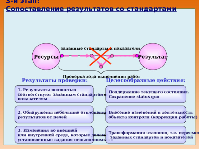 3-й этап:  Сопоставление результатов со стандартами                   Ресурсы Результат заданные стандарты и показатели Проверка хода выполнения работ Результаты проверки: Целесообразные действия: Поддержание текущего состояния. Сохранение status quo  1. Результаты полностью соответствуют заданным стандартам и показателям 2. Обнаружены небольшие отклонения результатов от целей Внесение изменений в деятельность объекта контроля (коррекция  работы) 3. Изменения во внешней или внутренней среде, которые делают установленные задания невыполнимыми Трансформация эталонов, т.е. пере смотр  заданных стандартов и показателей 