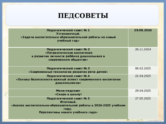 ПЕДСОВЕТЫ Педагогический совет № 1 Установочный. 29.08.2024 Педагогический совет № 2 26.11.2024    «Патриотическое воспитание «Задачи воспитательно образовательной работы на новый Педагогический совет № 3   Педагогический совет № 4 «Современные технологии развития речи детей» 06.02.2025 в развитии личности ребёнка дошкольника в учебный год»   «Основы безопасности-важный аспект современного воспитания дошкольников» 22.04.2025 современном обществе» Мини-педсовет     29.04.2025 Педагогический совет № 5   «Скоро в школу!     Итоговый. 27.05.2025   «Анализ воспитательно-образовательной работы в 2024-2025 учебном году. Перспективы нового учебного года»   