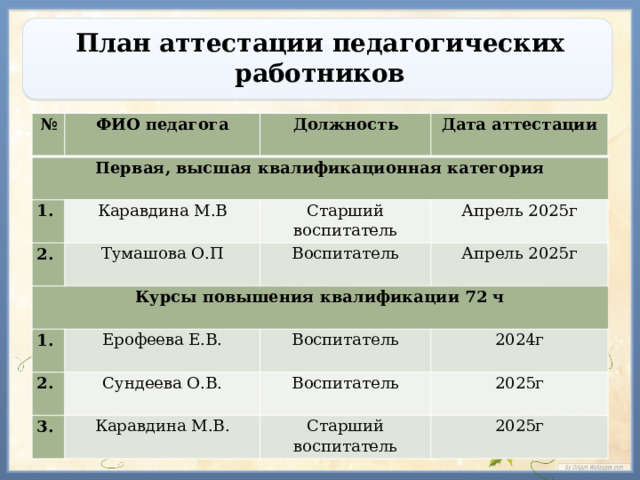 План аттестации педагогических работников   № ФИО педагога Первая, высшая квалификационная категория 1. Должность Дата аттестации Каравдина М.В 2. Тумашова О.П Курсы повышения квалификации 72 ч Старший воспитатель Воспитатель Апрель 2025г 1. Апрель 2025г Ерофеева Е.В. 2. Воспитатель Сундеева О.В. 3. 2024г Каравдина М.В. Воспитатель 2025г Старший воспитатель 2025г 