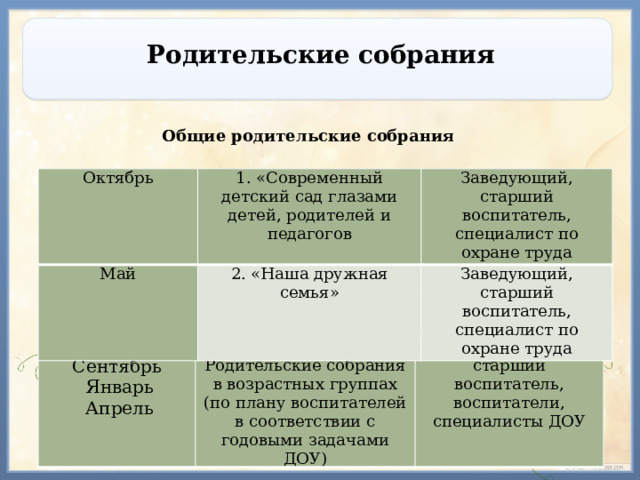Родительские собрания Общие родительские собрания Октябрь 1. «Современный детский сад глазами детей, родителей и педагогов Май Заведующий, старший воспитатель, специалист по охране труда 2. «Наша дружная семья» Заведующий, старший воспитатель, специалист по охране труда Групповые родительские собрания Сентябрь  Январь Родительские собрания в возрастных группах (по плану воспитателей в соответствии с годовыми задачами ДОУ)  Апрель старший воспитатель, воспитатели, специалисты ДОУ 