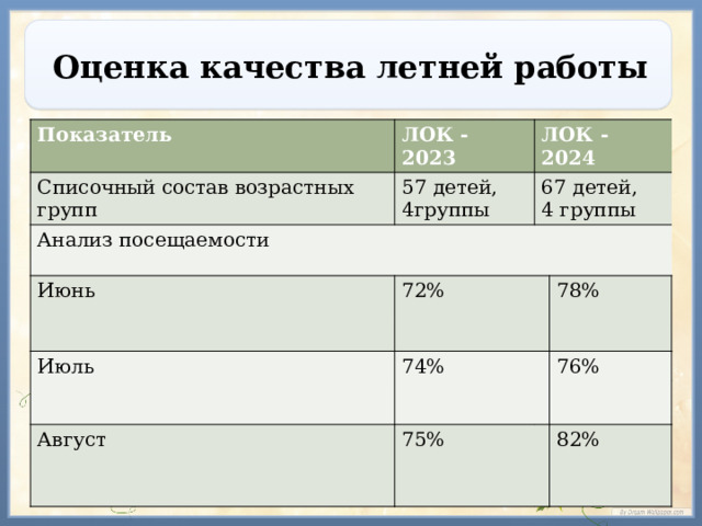 Оценка качества летней работы Показатель ЛОК - 2023 Списочный состав возрастных групп 57 детей, 4группы Анализ посещаемости ЛОК - 2024 Июнь 67 детей, 4 группы 72% Июль 74% Август 78% 75% 76% 82% 