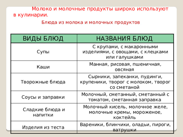  Молоко и молочные продукты широко используют в кулинарии. Блюда из молока и молочных продуктов ВИДЫ БЛЮД НАЗВАНИЯ БЛЮД Супы С крупами, с макаронными изделиями, с овощами, с клецками или галушками Каши Манная, рисовая, пшеничная, овсяная Творожные блюда Сырники, запеканки, пудинги, крупеники, творог с молоком, творог со сметаной Соусы и заправки Молочный, сметанный, сметанный с томатом, сметанная заправка Сладкие блюда и напитки Молочный кисель, молочное желе, молочные кремы, мороженое, коктейль Изделия из теста Вареники, блинчики, оладьи, пироги, ватрушки 