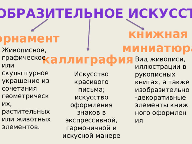 Изобразительное искусство книжная миниатюра орнамент Живописное, графическое или скульптурное украшение из сочетания геометрических, растительных или животных элементов. каллиграфия Вид живописи, иллюстрации в рукописных книгах, а также изобразительно-декоративные элементы книжного оформления Искусство красивого письма; искусство оформления знаков в экспрессивной, гармоничной и искусной манере 