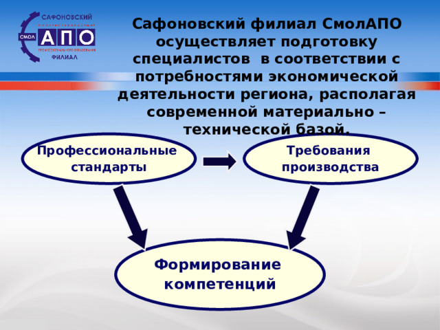  Сафоновский филиал СмолАПО осуществляет подготовку специалистов в соответствии с потребностями экономической деятельности региона, располагая современной материально – технической базой. Профессиональные стандарты Требования производства Формирование компетенций 