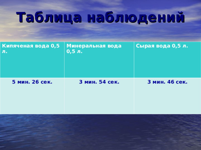 Таблица наблюдений Кипяченая вода 0,5 л. Минеральная вода 0,5 л. 5 мин. 26 сек. Сырая вода 0,5 л. 3 мин. 54 сек. 3 мин. 46 сек. 