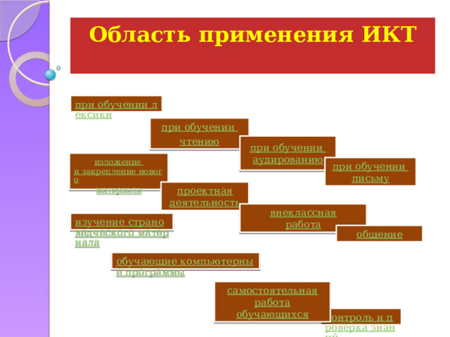 Область применения ИКТ   при обучении лексики при обучении чтению при обучении аудированию изложение и закрепление нового материала при обучении письму проектная деятельность внеклассная работа изучение страноведческого материала общение обучающие компьютерные программы самостоятельная работа обучающихся контроль и проверка знаний 