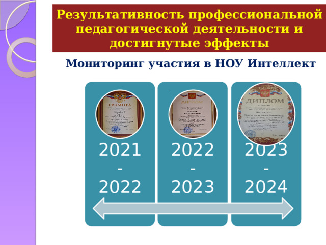 Результативность профессиональной педагогической деятельности и достигнутые эффекты Мониторинг участия в НОУ Интеллект 2021-2022 2022-2023 2023-2024 