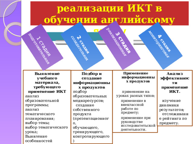 1 стадия подготовительная 2 стадия  созидательна я  3 стадия р еализационная 4 стадия мониторинговая  Технология реализации ИКТ в обучении английскому языку Выявление учебного материала, требующего применение ИКТ Применение информационных продуктов анализ образовательной программы; анализ тематического планирования;  выбор темы; применение на уроках разных типов; выбор тематического урока; применение в внеклассной работе по предмету; применение при руководстве исследовательской деятельности. Выявление особенностей материала для данной темы. Подбор и создание информационных продуктов Анализ эффективности применение ИКТ. подбор образовательных медиаресурсов;  создание собственного продукта (презентационного, изучение динамики результатов; отслеживание рейтинга по предмету. обучающего, тренирующего, контролирующего) 