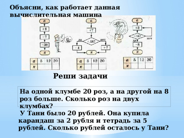 Объясни, как работает данная вычислительная машина Реши задачи На одной клумбе 20 роз, а на другой на 8 роз больше. Сколько роз на двух клумбах?   У Тани было 20 рублей. Она купила карандаш за 2 рубля и тетрадь за 5 рублей. Сколько рублей осталось у Тани? 