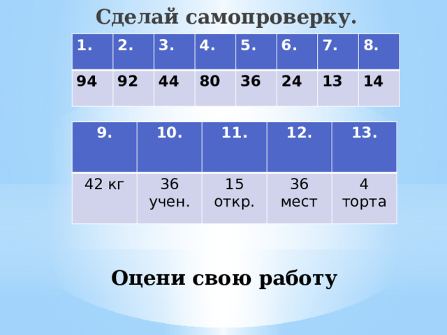 Сделай самопроверку. 1. 94 2. 3. 92 4. 44 5. 80 36 6. 24 7. 8. 13 14 9. 10. 42 кг 36 учен. 11. 12. 15 откр. 13. 36 мест 4 торта Оцени свою работу 