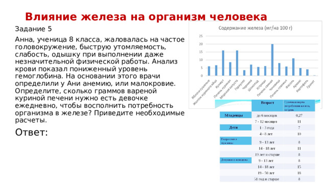 Влияние железа на организм человека Задание 5 Анна, ученица 8 класса, жаловалась на частое головокружение, быструю утомляемость, слабость, одышку при выполнении даже незначительной физической работы. Анализ крови показал пониженный уровень гемоглобина. На основании этого врачи определили у Ани анемию, или малокровие. Определите, сколько граммов вареной куриной печени нужно есть девочке ежедневно, чтобы восполнить потребность организма в железе? Приведите необходимые расчеты. Ответ: 