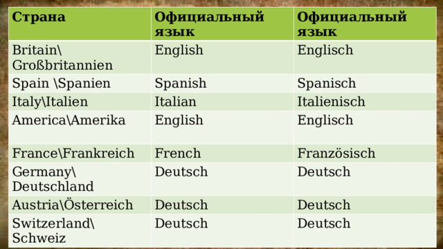 Страна  Официальный язык Britain\Großbritannien English Spain \Spanien Официальный язык Spanish Italy\Italien Englisch Italian Spanisch America\Amerika France\Frankreich English Italienisch French Germany\Deutschland Englisch Deutsch Austria\Österreich Französisch Deutsch Switzerland\Schweiz Deutsch Deutsch Deutsch Deutsch 
