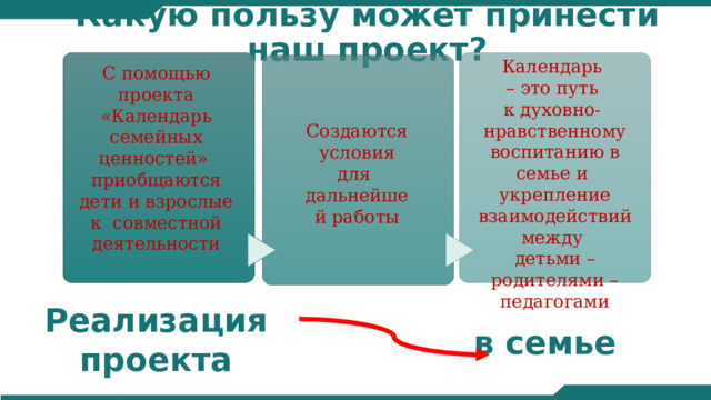 Какую пользу может принести наш проект? Календарь – это путь к духовно- нравственному воспитанию в семье и укрепление взаимодействий между детьми – родителями – педагогами С помощью проекта «Календарь семейных ценностей» приобщаются дети и взрослые к совместной деятельности Создаются условия для дальнейшей работы Реализация проекта в семье 