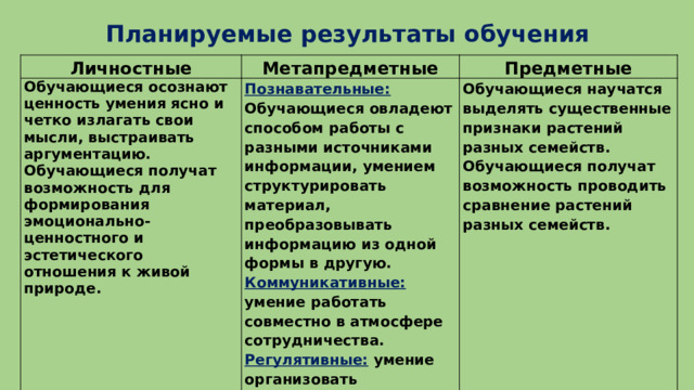 Планируемые результаты обучения Личностные Метапредметные Обучающиеся осознают ценность умения ясно и четко излагать свои мысли, выстраивать аргументацию. Предметные Обучающиеся получат возможность для формирования эмоционально-ценностного и эстетического отношения к живой природе. Познавательные: Обучающиеся овладеют способом работы с разными источниками информации, умением структурировать материал, преобразовывать информацию из одной формы в другую. Коммуникативные:  умение работать совместно в атмосфере сотрудничества. Обучающиеся научатся выделять существенные признаки растений разных семейств. Регулятивные:  умение организовать выполнение заданий учителя. Развитие навыков самооценки и самоанализа. Обучающиеся получат возможность проводить сравнение растений разных семейств. 
