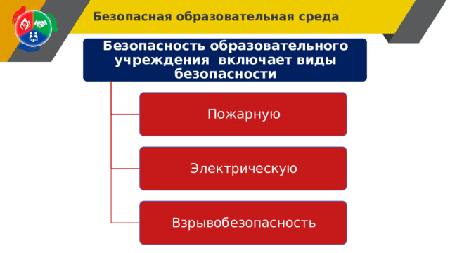 Безопасная образовательная среда Безопасность образовательного учреждения включает виды безопасности Пожарную Электрическую Взрывобезопасность 