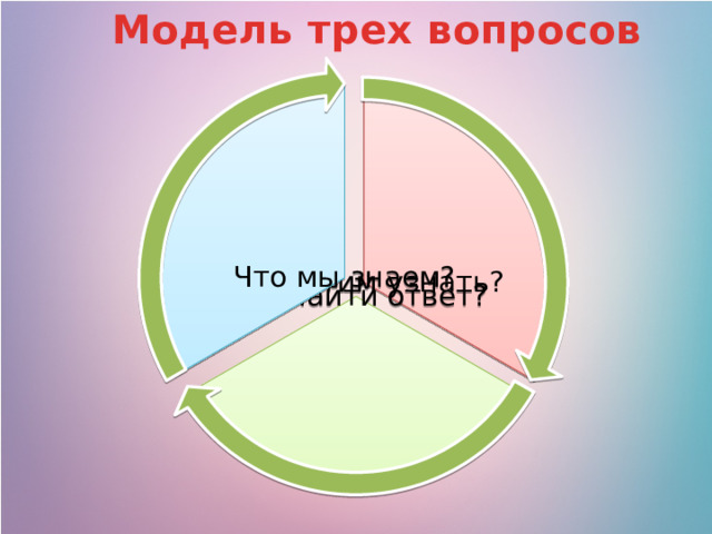Модель трех вопросов Что мы знаем? Что хотим узнать? Как найти ответ? 