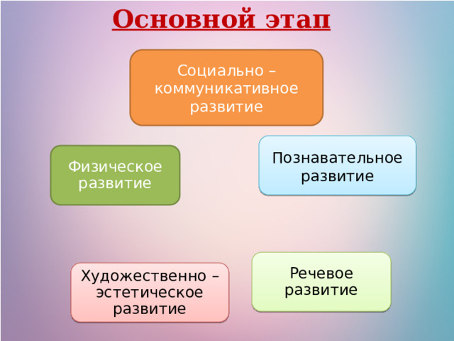 Основной этап Социально – коммуникативное развитие Познавательное развитие Физическое развитие Речевое развитие Художественно – эстетическое развитие 