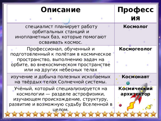 Описание Профессия  специалист планирует работу орбитальных станций и инопланетных баз, которые помогают осваивать космос. Космолог Профессионал, обученный и подготовленный к полётам в космическое пространство, выполнению задач на орбите, во внекосмическом пространстве или на других небесных телах Космогеолог изучение и добыча полезных ископаемых на твёрдых телах Солнечной системы. Космонавт Учёный, который специализируется на космологии — разделе астрофизики, изучающем происхождение, структуру, развитие и возможную судьбу Вселенной в целом. Космический архитектор 